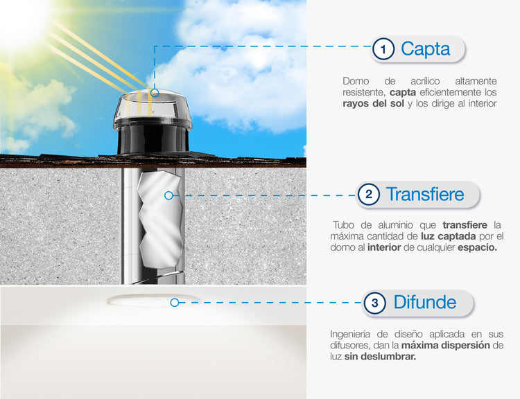 Tienda Solatube® MX – Solatube® México